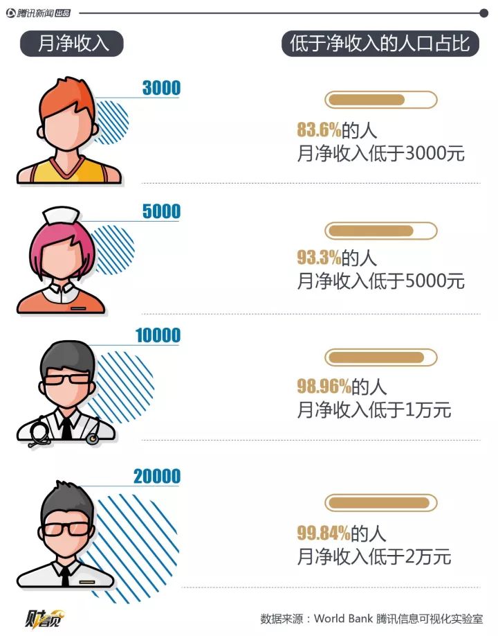 月净收入1万,你就打败了全球98.96%的人!-微刊
