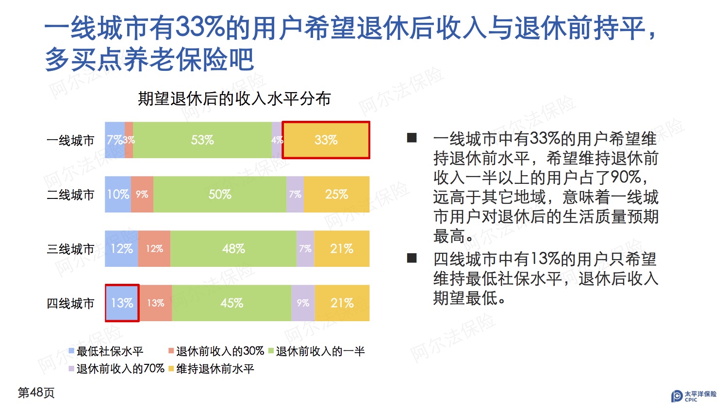 中国太保发布《“阿尔法保险”白皮书》 首次披露国民养老保障期望值-微刊