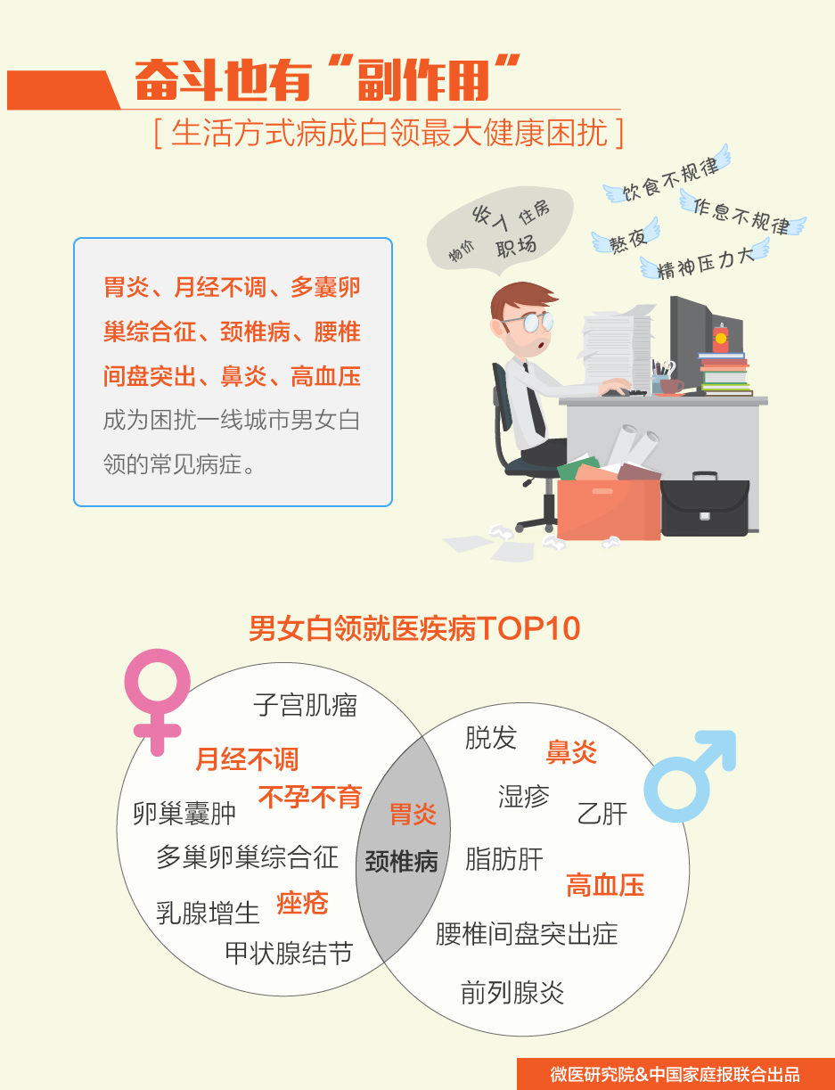 微医研究院:2017年一线城市白领健康状况及就医行为报告-微刊