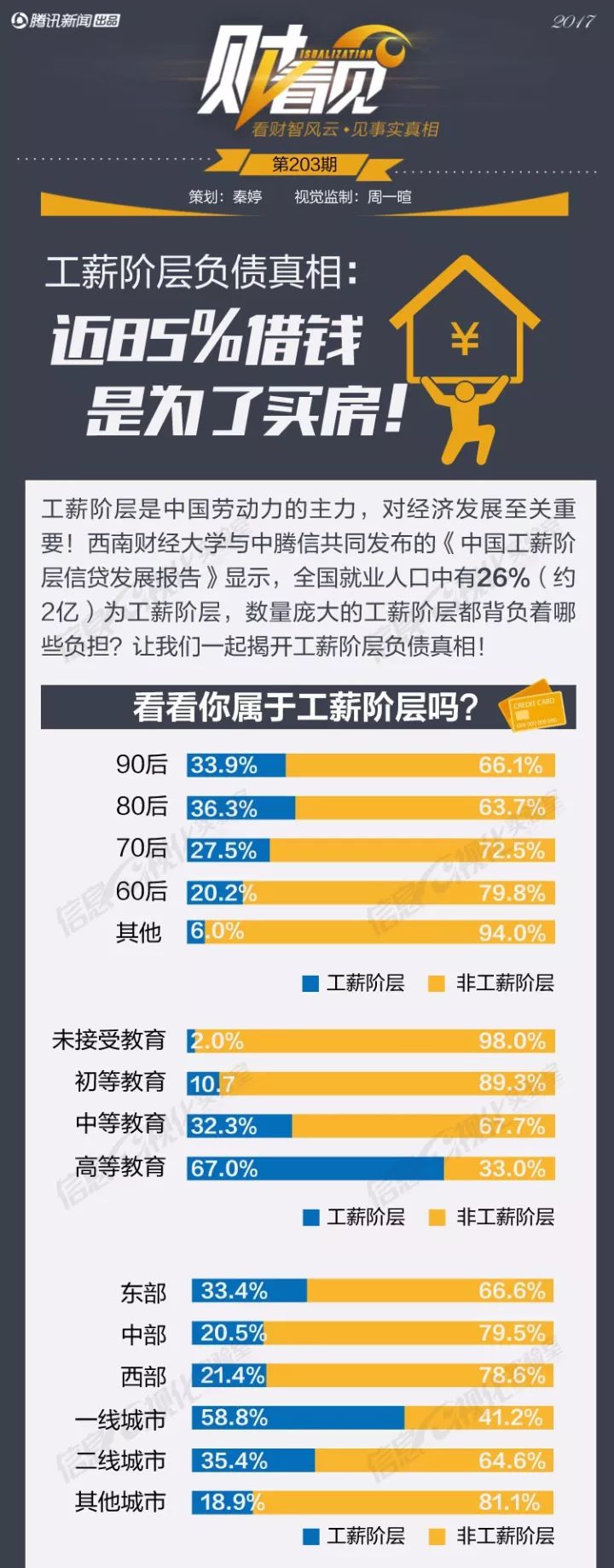 中国工薪阶层负债真相:85%借钱是为了买房!-微刊