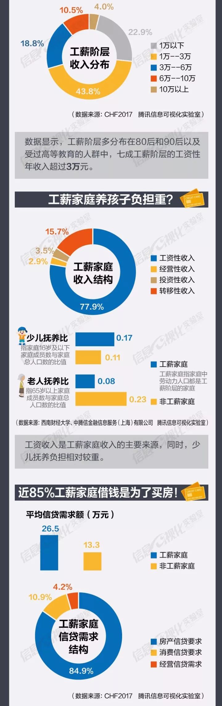 中国工薪阶层负债真相:85%借钱是为了买房!-微刊