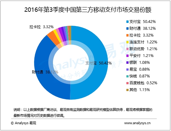 中国第三方移动支付逼近30万亿元:支付宝遥遥领先-微刊