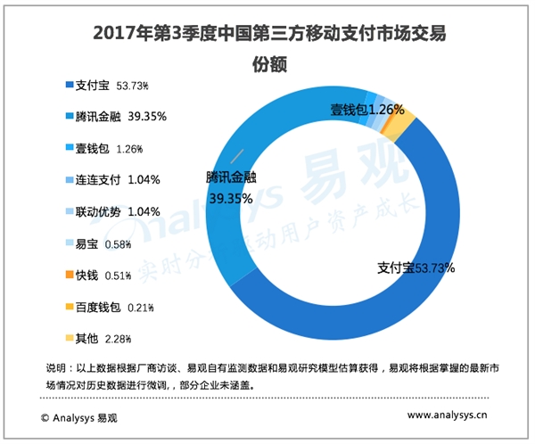 中国第三方移动支付逼近30万亿元:支付宝遥遥领先-微刊