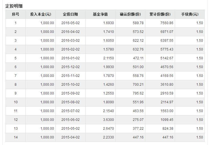 傻傻的定投，1年资产翻倍，可能吗？-微刊